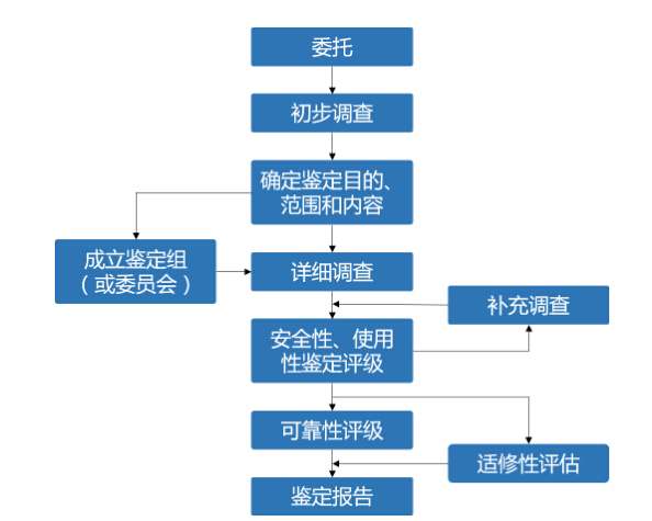 现行国家标准对房屋安全性鉴定与房屋抗震鉴定的详细区别、定义及案例剖析插图1 现行国家标准对房屋安全性鉴定与房屋抗震鉴定的详细区别、定义及案例剖析插图1