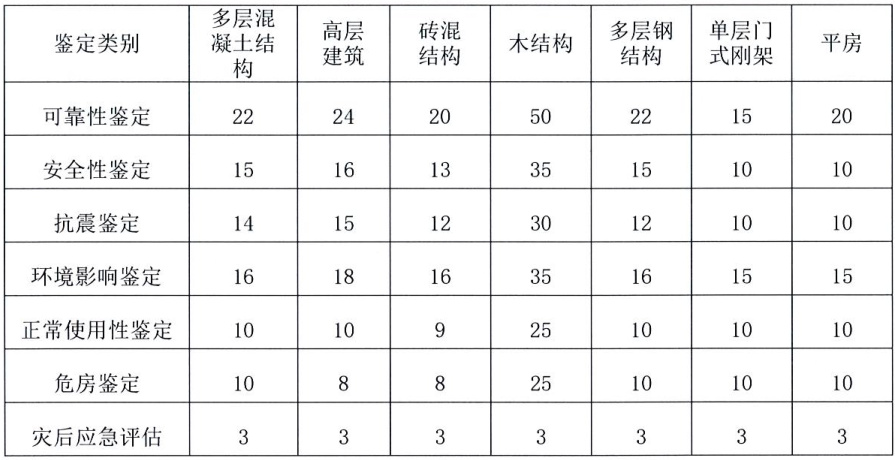 四川房屋安全鉴定基本的收费标准插图1 四川房屋安全鉴定基本的收费标准插图1